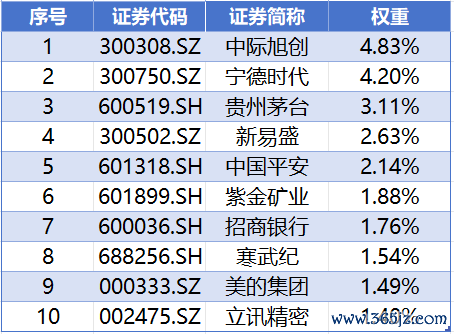 数据开始：iFinD，截止20260609，以上个股仅作列示，不代表个股保举。